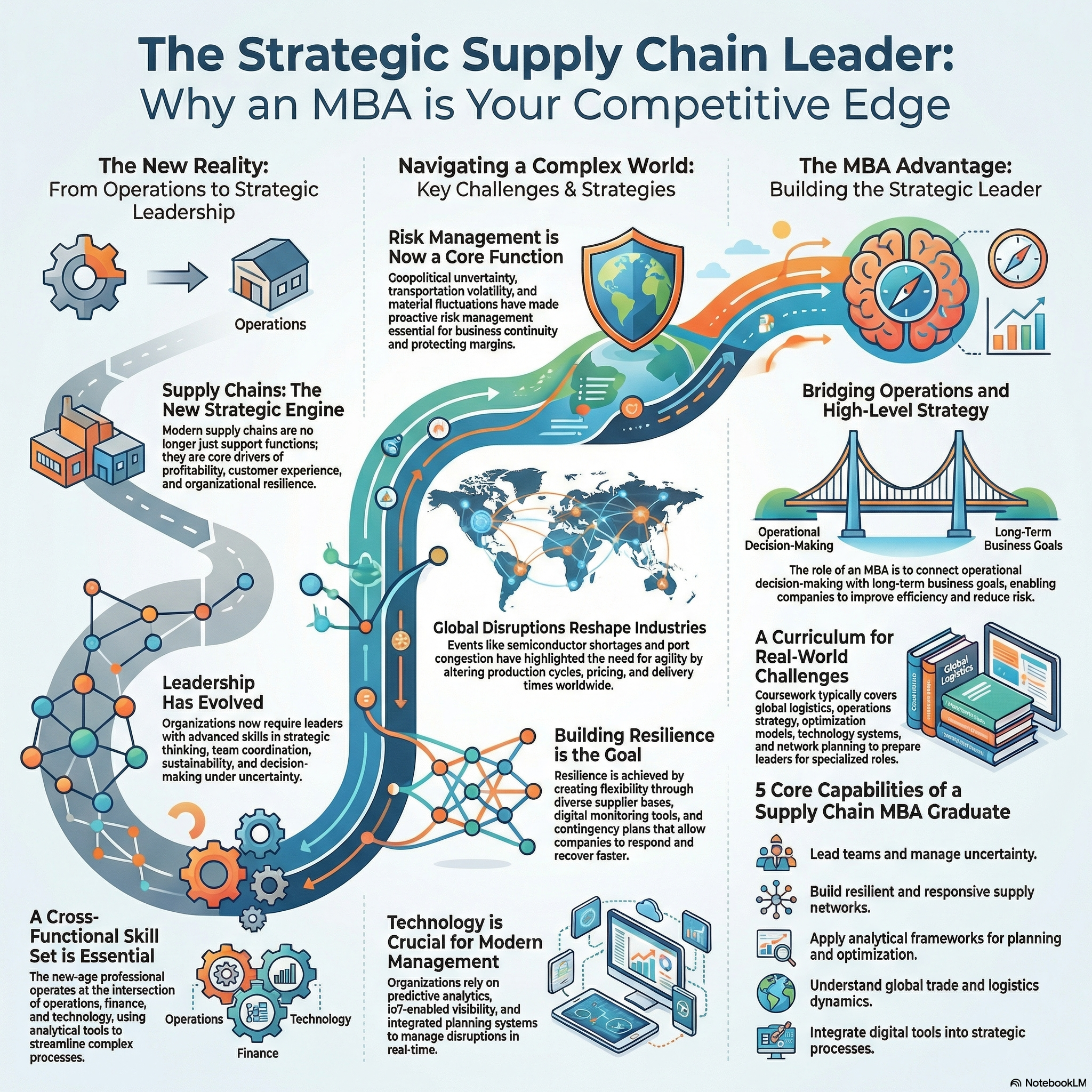 MBA in Logistics and Supply Chain Management