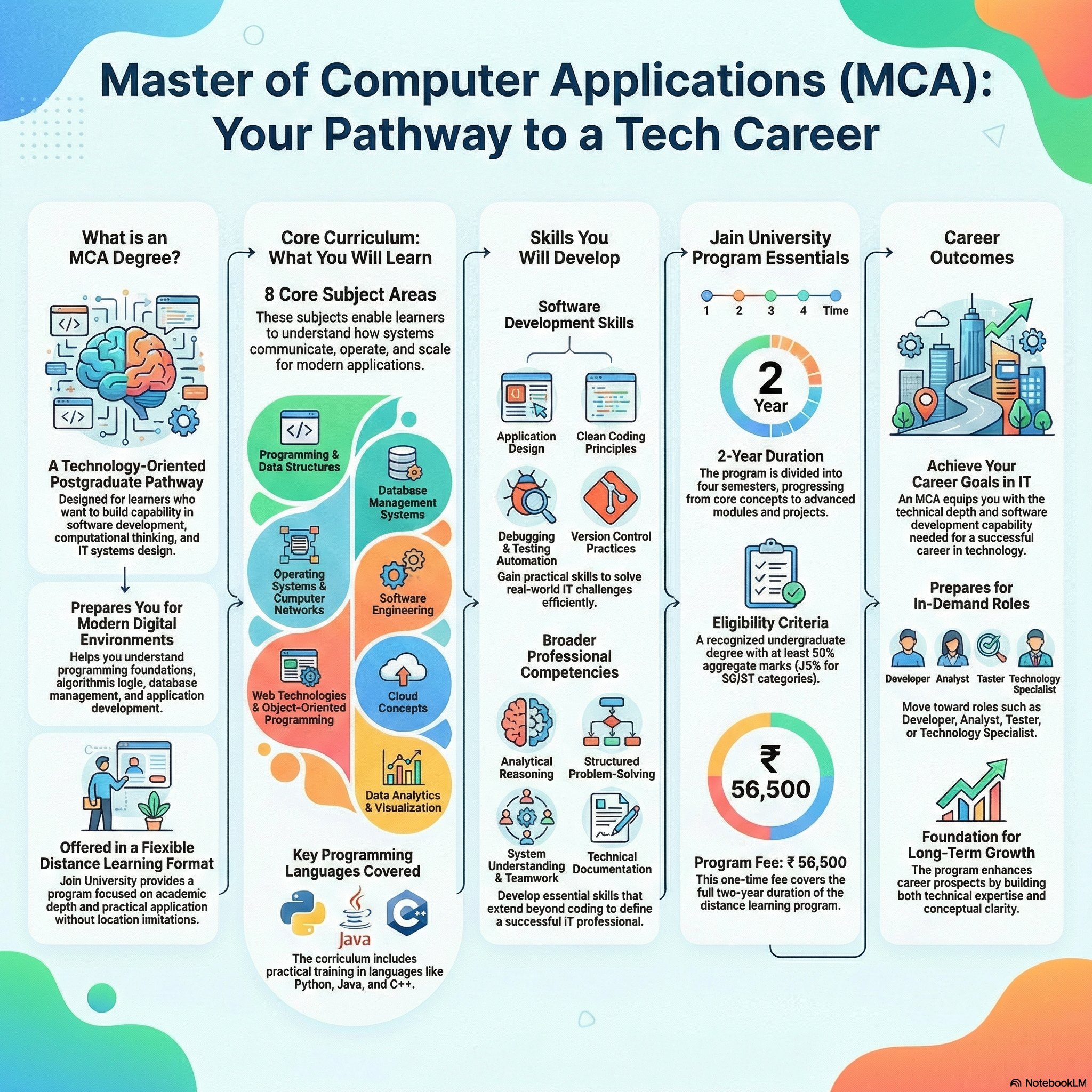 What is the MCA Course